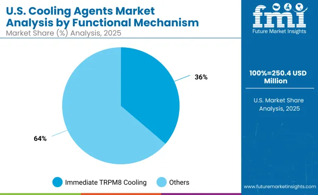 Usa Cooling Agents Market (2)